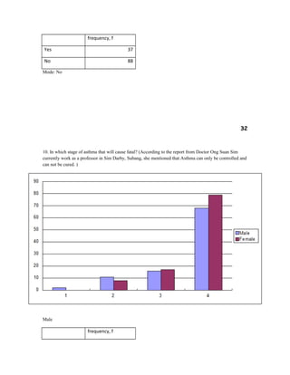 frequency, f
Yes 37
No 88
Mode: No
32
10. In which stage of asthma that will cause fatal? (According to the report from Doctor Ong Suan Sim
currently work as a professor in Sim Darby, Subang, she mentioned that Asthma can only be controlled and
can not be cured. )
Male
frequency, f
 