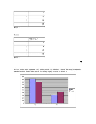 1 2
2 11
3 16
4 68
Mode: 4
Female
frequency, f
1 0
2 8
3 17
4 79
Mode: 4
33
11.Does asthma attack happens to every asthma patient? (No. Asthma is a disease that can be over serious
which will causes asthma attack but can also be only slightly difficulty of breathe. )
 