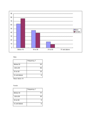 Male
frequency, f
Below 10 63
10 to 30 46
31 to 50 16
51 and above 0
Mode: Below 10
Female
frequency, f
Below 10 77
10 to 30 39
31 to 50 9
51 and above 0
 
