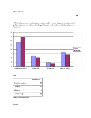 Mode: Below 10
35
13.What is the symptoms of asthma attack? ( Asthma attack is a process of a person having a respiration
problem at a certain time and causes breathing problem, and it only can be controlled by medications or
injection. )
Male
frequency, f
Breathing problem 57
Coughing 25
Wheezing 9
Lack of energy 34
Model: Breathing problem
Female
 