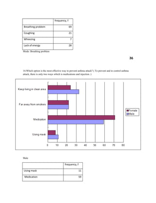 frequency, f
Breathing problem 69
Coughing 21
Wheezing 7
Lack of energy 28
Mode: Breathing problem
36
14.Which option is the most effective way to prevent asthma attack? ( To prevent and to control asthma
attack, there is only two ways which is medications and injection. )
Male
frequency, f
Using mask 11
Medication 59
 