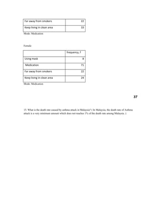 Far away from smokers 22
Keep living in clean area 33
Mode: Medication
Female
frequency, f
Using mask 8
Medication 71
Far away from smokers 22
Keep living in clean area 24
Mode: Medication
37
15. What is the death rate caused by asthma attack in Malaysia? ( In Malaysia, the death rate of Asthma
attack is a very minimum amount which does not reaches 1% of the death rate among Malaysia. )
 