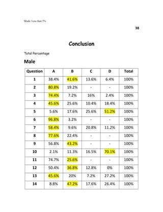 Mode: Less than 5%
38
Conclusion
Total Percentage
Male
Question A B C D Total
1 38.4% 41.6% 13.6% 6.4% 100%
2 80.8% 19.2% - - 100%
3 74.4% 7.2% 16% 2.4% 100%
4 45.6% 25.6% 10.4% 18.4% 100%
5 5.6% 17.6% 25.6% 51.2% 100%
6 96.8% 3.2% - - 100%
7 58.4% 9.6% 20.8% 11.2% 100%
8 77.6% 22.4% - - 100%
9 56.8% 43.2% - - 100%
10 2.1% 11.3% 16.5% 70.1% 100%
11 74.7% 25.6% - - 100%
12 50.4% 36.8% 12.8% 0% 100%
13 45.6% 20% 7.2% 27.2% 100%
14 8.8% 47.2% 17.6% 26.4% 100%
 