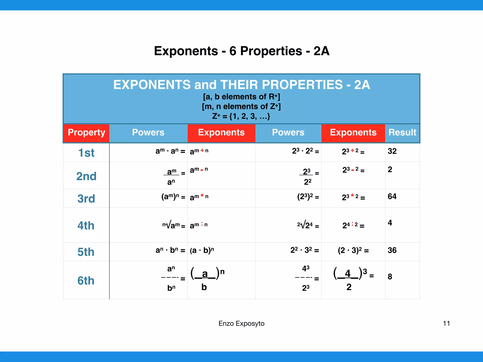 Exponents - 6 Properties - 2A
EXPONENTS and THEIR PROPERTIES - 2A
[a, b elements of R+]
[m, n elements of Z+]
Z+ = {1, 2, 3, …}
Property Powers Exponents Powers Exponents Result
1st am · an = am + n 23 · 22 = 23 + 2 = 32
2nd am
=
an
am -n
23
=
22
23 -2 = 2
3rd (am)n = am *n (23)2 = 23 *2 = 64
4th n√am = am : n 2√24 = 24 : 2 = 4
5th an · bn = (a · b)n 22 · 32 = (2 · 3)2 = 36
6th
an
———- =
bn
(_a_)n
b
43
———- =
23
(_4_)3
=
2
8
Enzo Exposyto 11
 