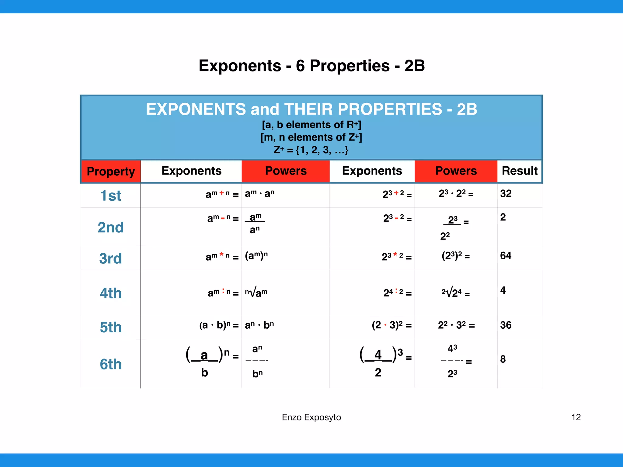 Exponents - 6 Properties - 2B
EXPONENTS and THEIR PROPERTIES - 2B
[a, b elements of R+]
[m, n elements of Z+]
Z+ = {1, 2, 3, …}
Property Exponents Powers Exponents Powers Result
1st am + n = am · an
23 + 2 = 23 · 22 = 32
2nd
am -n = am
an
23 -2 = 23
=
22
2
3rd am *n = (am)n
23 *2 = (23)2 = 64
4th am : n = n√am 24 : 2 = 2√24 = 4
5th (a · b)n = an · bn (2 · 3)2 = 22 · 32 = 36
6th
(_a_)n =
b
an
———-
bn
(_4_)3
=
2
43
———- =
23
8
Enzo Exposyto 12
 