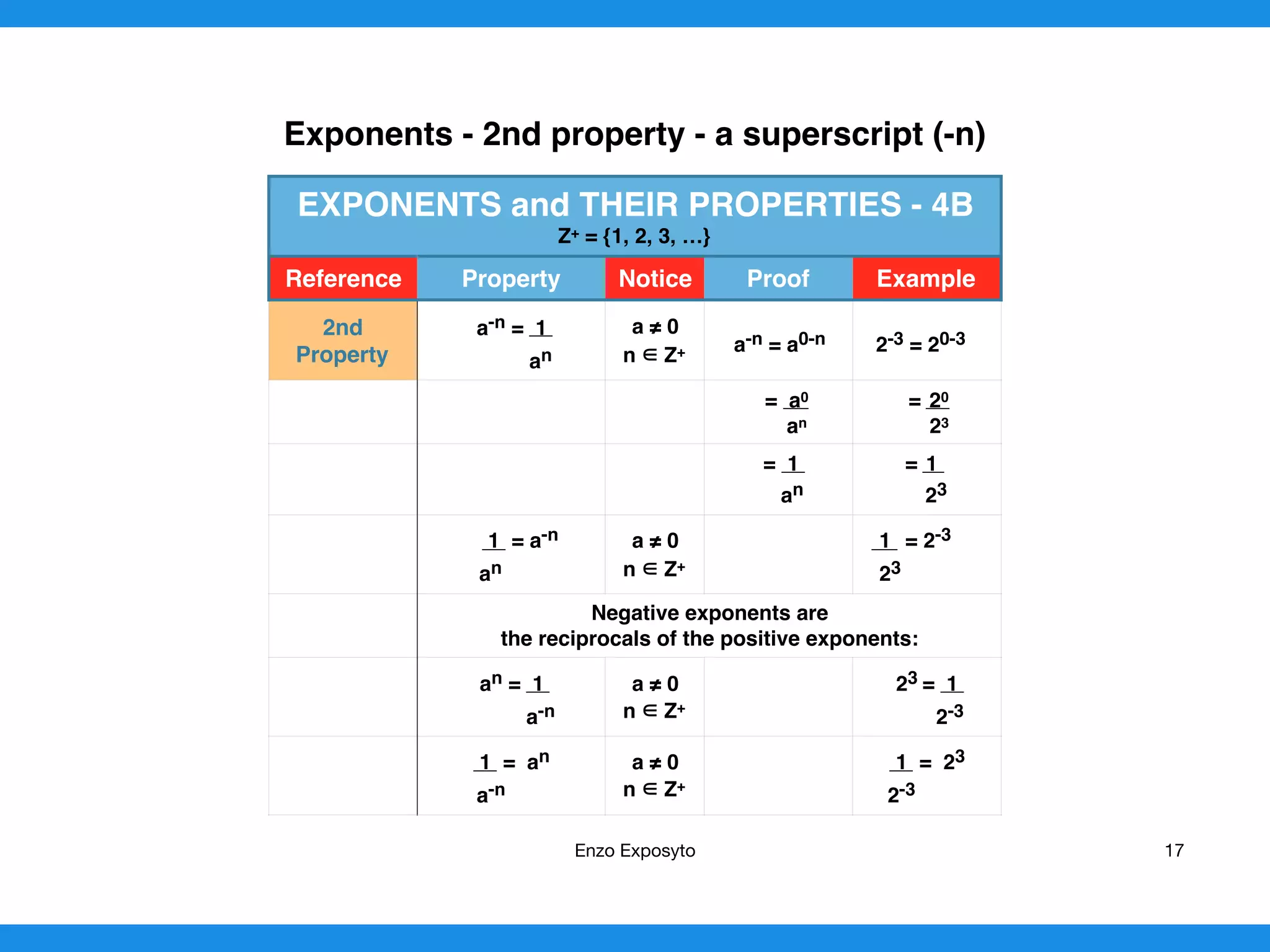 Exponents - 2nd property - a superscript (-n)
EXPONENTS and THEIR PROPERTIES - 4B
Z+ = {1, 2, 3, …}
Reference Property Notice Proof Example
2nd
Property
a-n = 1
an
a ≠ 0
n Z+ a-n = a0-n 2-3 = 20-3
= a0
an
= 20
23
= 1
an
= 1
23
1 = a-n
an
a ≠ 0
n Z+
1 = 2-3
23
Negative exponents are
the reciprocals of the positive exponents:
an = 1
a-n
a ≠ 0
n Z+
23 = 1
2-3
1 = an
a-n
a ≠ 0
n Z+
1 = 23
2-3
Enzo Exposyto 17
 