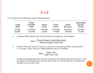 5-14
U.S. Steal has the following income statement data:

                          Total                                                        Operating
           Units         Variable          Fixed          Total         Total           Income
           Sold           Costs            Costs          Costs        Revenue           (Loss)
          40,000         $ 80,000         $50,000       $130,000       $160,000         $30,000
          60,000          120,000          50,000        170,000        240,000          70,000

     a.     Compute DOL based on the formula below (see page for an example):

                                     Percent change in operating income
                             DOL=
                                        Percent change in units sold

     b.     Confirm that your answer to part a is correct by recomputing DOL using formula
            5–3 on page. There may be a slight difference due to rounding.

                                                 Q(P − VC)
                                       DOL=
                                               Q (P − VC) − FC

            Q represents beginning units sold (all calculations should be done at this level). P can
            be found by dividing total revenue by units sold. VC can be found by dividing total
            variable costs by units sold.
 