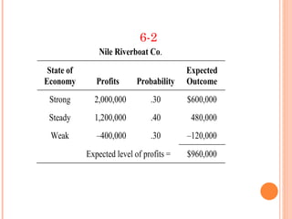 6-2
                Nile Riverboat Co.
 State of                                 Expected
Economy        Profits      Probability   Outcome
 Strong       2,000,000         .30       $600,000
 Steady       1,200,000         .40        480,000
 Weak          –400,000         .30       –120,000
            Expected level of profits =   $960,000
 