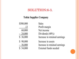 SOLUTION:6-3.

    Tobin Supplies Company

$500,000         Sales
      .12        Profit margin
  60,000         Net income
– 24,000         Dividends (40%)
$ 36,000         Increase in retained earnings
$ 90,000         Increase in assets
– 36,000         Increase in retained earnings
$ 54,000         External funds needed
 