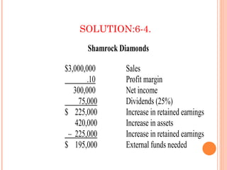 SOLUTION:6-4.

       Shamrock Diamonds

$3,000,000       Sales
       .10       Profit margin
   300,000       Net income
    75,000       Dividends (25%)
$ 225,000        Increase in retained earnings
   420,000       Increase in assets
 – 225,000       Increase in retained earnings
$ 195,000        External funds needed
 
