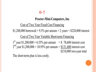 6-7
                   Procter-Mini-Computers, Inc.
      Cost of Two Year Fixed Cost Financing
$1,200,000 borrowed × 9.5% per annum × 2 years = $228,000 interest
      Cost of Two Year Variable Short-term Financing
1st year $1,200,000 × 6.55% per annum = $ 78,600 interest cost
 nd
2 year $1,200,000 × 10.95% per annum = $131,400 interest cost
                                        $210,000 two-year total
The short-term plan is less costly.
 