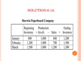 SOLUTION:6-18.


           Sherwin Paperboard Company
            Beginning Production           Ending
            Inventory + (level) – Sales = Inventory
January         800       1,000     600     1,200
February       1,200      1,000     700     1,500
March          1,500      1,000   1,200     1,300
 