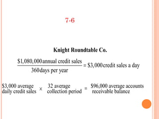 7-6



                      Knight Roundtable Co.
      $1,080,000annual credit sales
                                    = $3,000credit sales a day
            360days per year

$3,000 average × 32 average          = $96,000 average accounts
daily credit sales collection period    receivable balance
 
