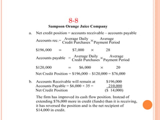 8-8
            Sampson Orange Juice Company
a.   Net credit position = accounts receivable – accounts payable
     Accounts rec.= Average Daily ×    Average
                   Credit Purchases Payment Period

     $196,000      =        $7,000      ×       28

     Accounts payable = Average Daily ×    Average
                       Credit Purchases Payment Period

     $120,000           =      $6,000       ×         20
     Net Credit Position = $196,000 – $120,000 = $76,000

b.   Accounts Receivable will remain at          $196,000
     Accounts Payable = $6,000 × 35 =             210,000
     Net Credit Position                        ($ 14,000)
     The firm has improved its cash flow position. Instead of
     extending $76,000 more in credit (funds) than it is receiving,
     it has reversed the position and is the net recipient of
     $14,000 in credit.
 
