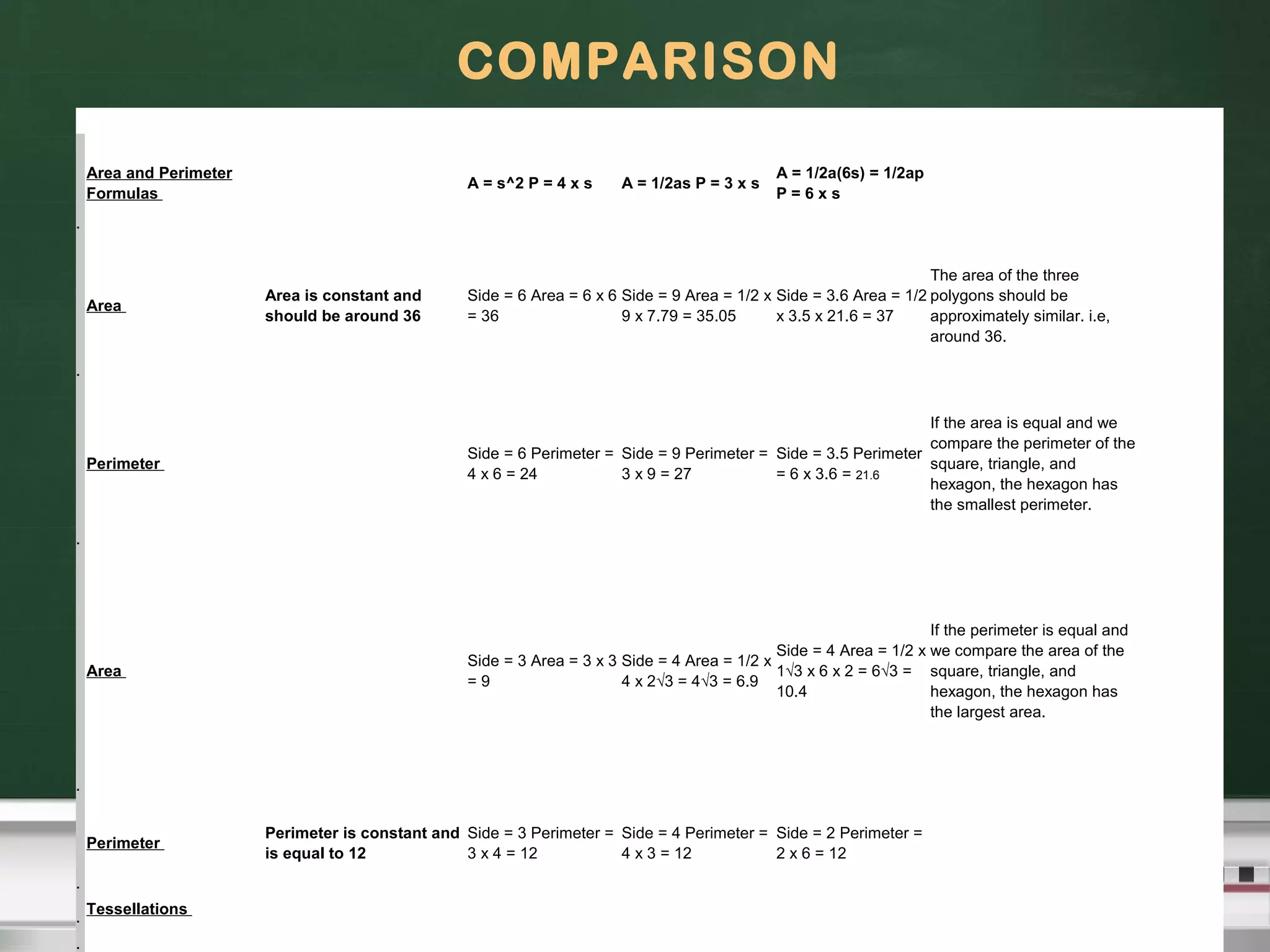 COMPARISON
Area and Perimeter
Formulas

A = s^2 P = 4 x s

A = 1/2as P = 3 x s

A = 1/2a(6s) = 1/2ap
P=6xs

.

Area

Area is constant and
should be around 36

The area of the three
Side = 6 Area = 6 x 6 Side = 9 Area = 1/2 x Side = 3.6 Area = 1/2 polygons should be
= 36
9 x 7.79 = 35.05
x 3.5 x 21.6 = 37
approximately similar. i.e,
around 36.

.

Perimeter

If the area is equal and we
compare the perimeter of the
Side = 6 Perimeter = Side = 9 Perimeter = Side = 3.5 Perimeter
square, triangle, and
4 x 6 = 24
3 x 9 = 27
= 6 x 3.6 = 21.6
hexagon, the hexagon has
the smallest perimeter.

Area

If the perimeter is equal and
Side = 4 Area = 1/2 x we compare the area of the
Side = 3 Area = 3 x 3 Side = 4 Area = 1/2 x
1√3 x 6 x 2 = 6√3 = square, triangle, and
=9
4 x 2√3 = 4√3 = 6.9
10.4
hexagon, the hexagon has
the largest area.

.

.

Perimeter
.
.
.

Tessellations

Perimeter is constant and Side = 3 Perimeter = Side = 4 Perimeter = Side = 2 Perimeter =
is equal to 12
3 x 4 = 12
4 x 3 = 12
2 x 6 = 12

 