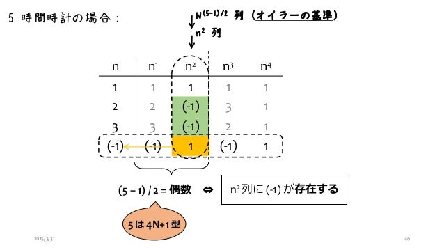 「時計の世界の整数論」第2回プログラマのための数学勉強会 #maths4pg