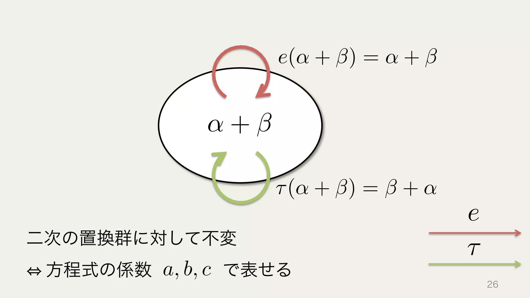 二次の置換群に対して不変	
  
	
  方程式の係数    で表せる a, b, c
↵ +
⌧(↵ + ) = + ↵
e(↵ + ) = ↵ +
26
e
⌧
 