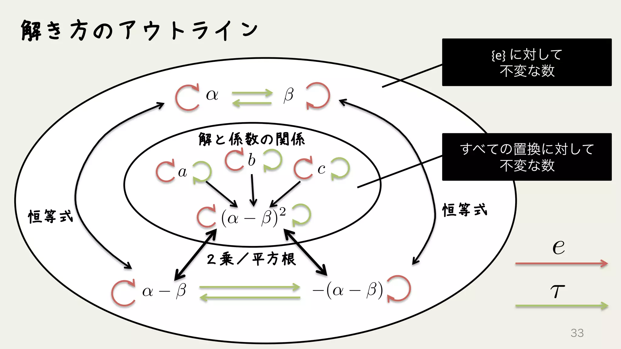 ⌧
e
{e}	
  に対して	
  
不変な数
↵
解き方のアウトライン
すべての置換に対して	
  
不変な数
２乗／平方根
(↵ )2
a
b c
(↵ )↵
恒等式 恒等式
解と係数の関係
33
 