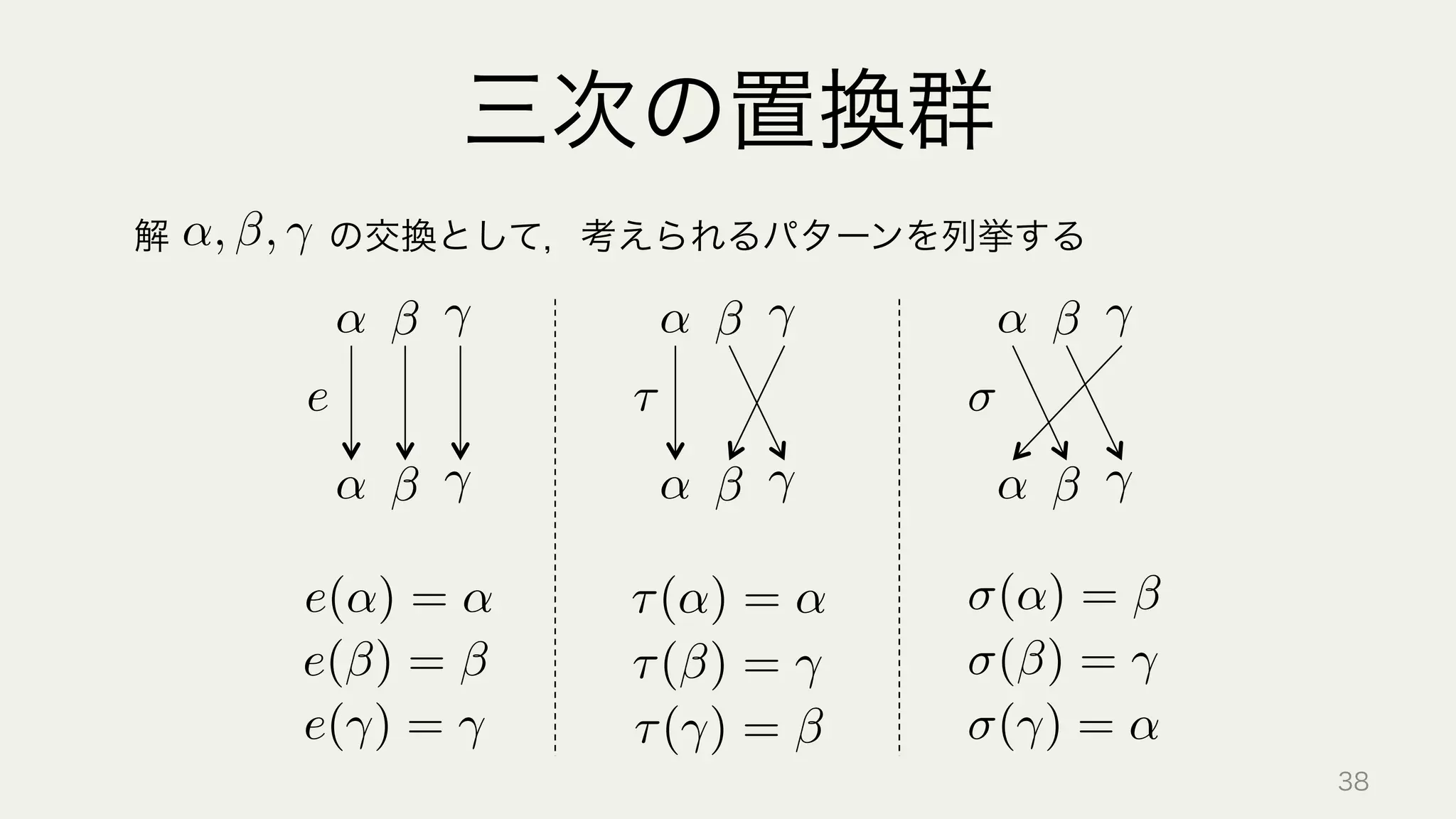 三次の置換群
↵
↵
e
e(↵) = ↵
e( ) =
e( ) =
↵
↵
⌧
↵
↵
(↵) =
( ) =
( ) = ↵
⌧(↵) = ↵
⌧( ) =
⌧( ) =
解     の交換として，考えられるパターンを列挙する↵, ,
38
 