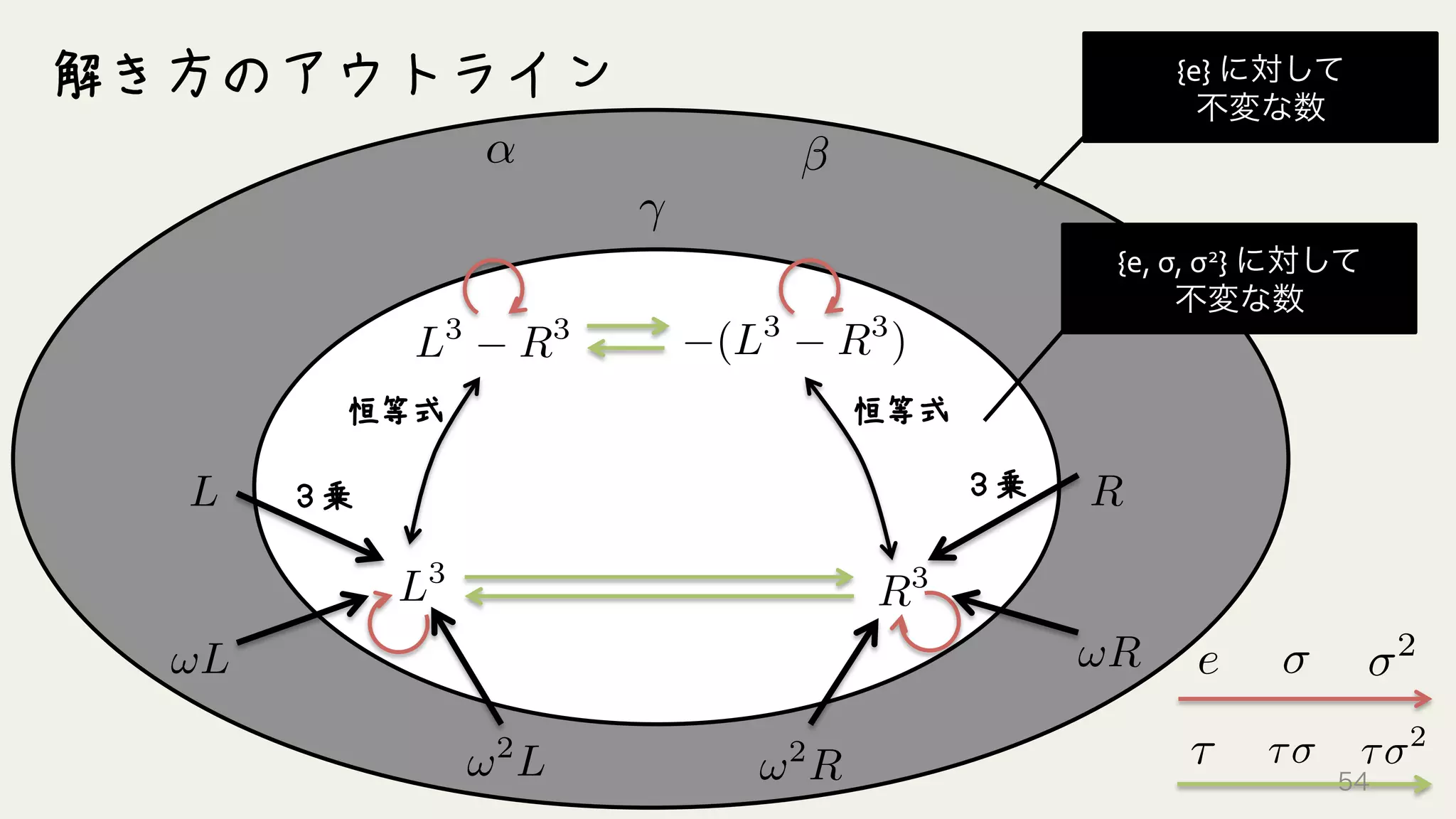 L
!L
!2
L !2
R
!R
R
↵
解き方のアウトライン
2
e
⌧ ⌧ ⌧ 2
L3
R3
３乗 ３乗
(L3
R3
)L3
R3
恒等式 恒等式
{e}	
  に対して	
  
不変な数
{e,	
  σ,	
  σ2}	
  に対して	
  
不変な数
54
 