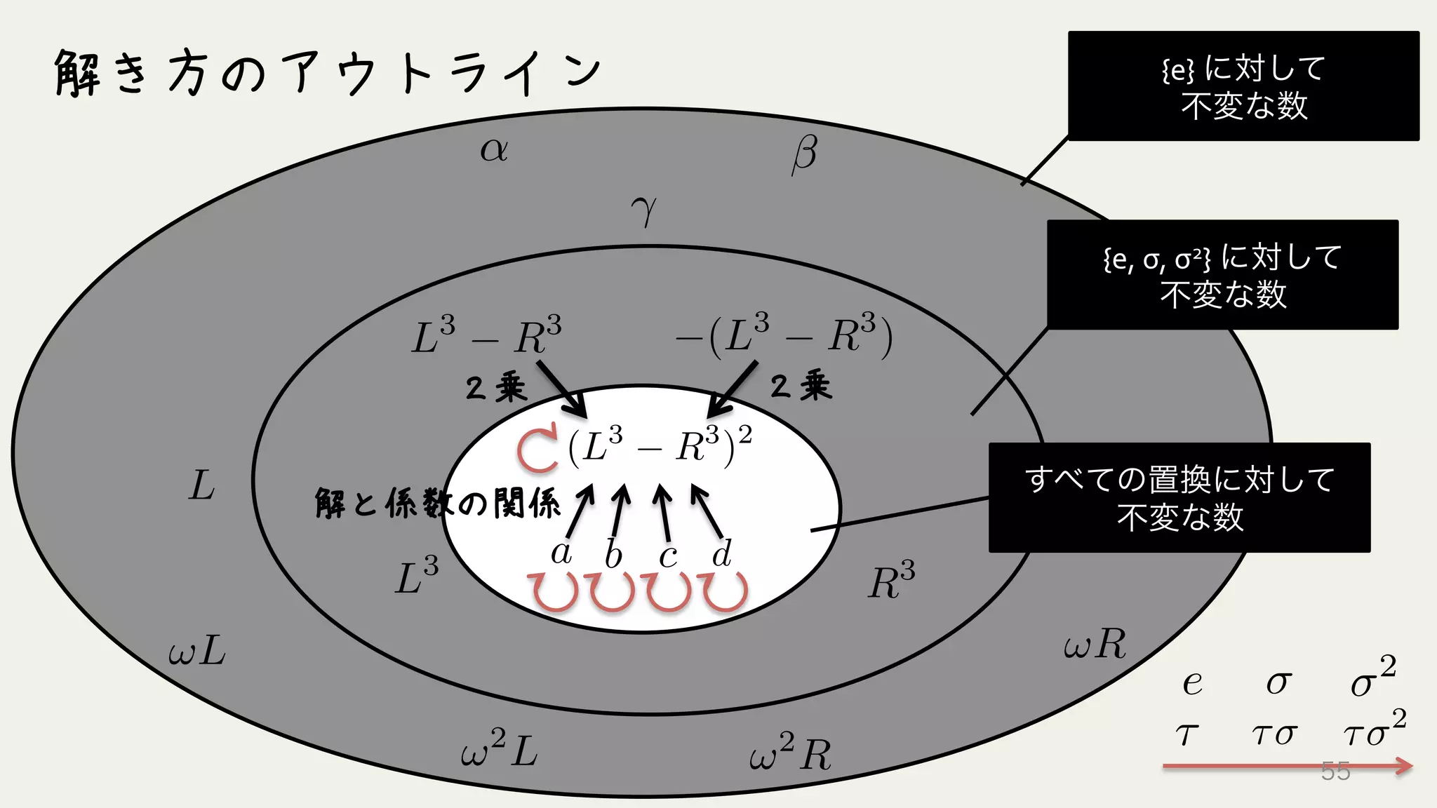L
!L
!2
L !2
R
!R
R
↵
解き方のアウトライン
(L3
R3
)L3
R3
{e}	
  に対して	
  
不変な数
{e,	
  σ,	
  σ2}	
  に対して	
  
不変な数
(L3
R3
)2
a b c
２乗 ２乗
d
解と係数の関係
2
e
⌧ ⌧ ⌧ 2
すべての置換に対して	
  
不変な数
L3
R3
55
 