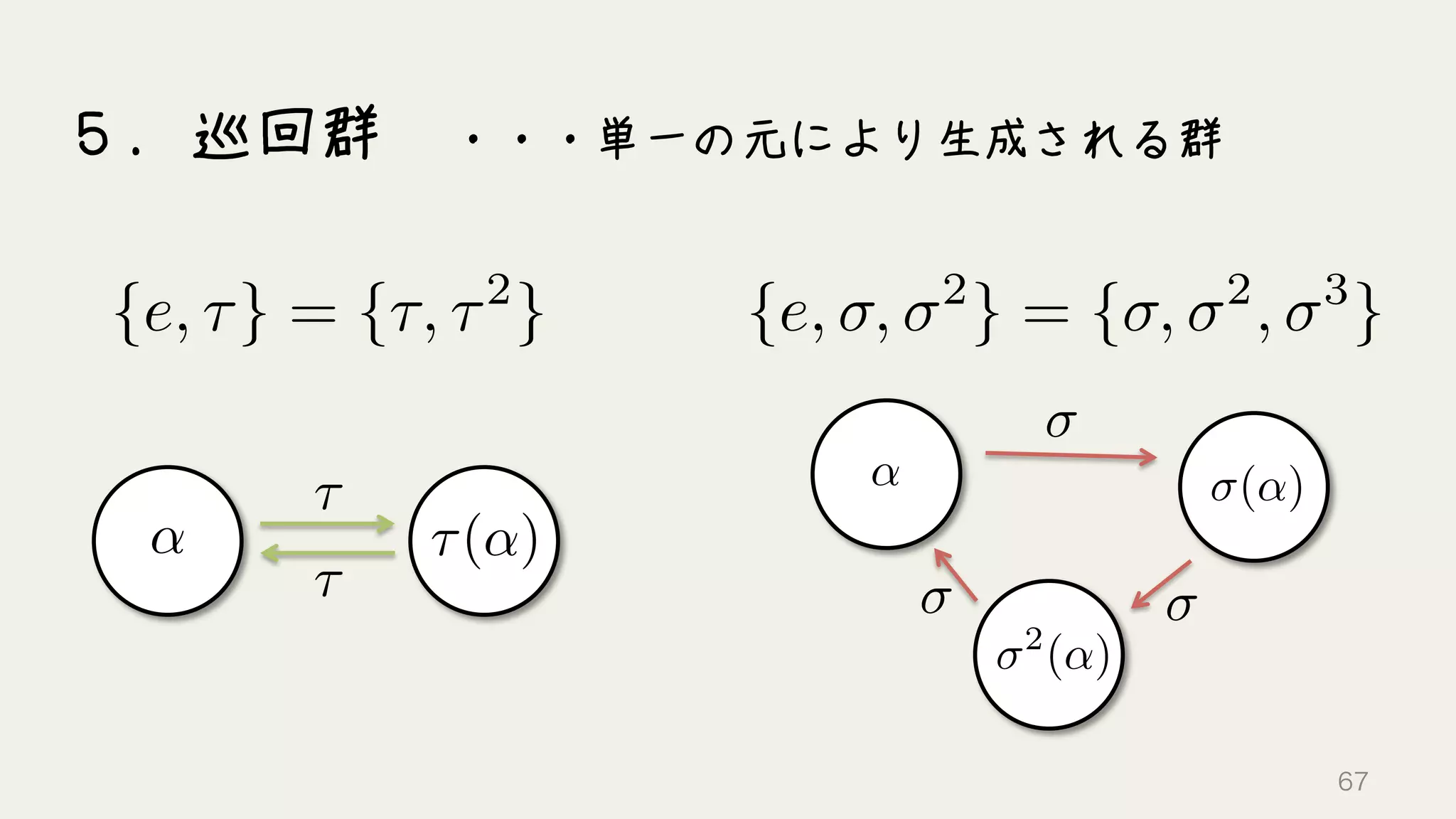 H = {e, , 2
}
G = {e, , 2
, ⌧, ⌧ , ⌧ 2
}
G/H = e{e, , 2
}, ⌧{e, , 2
} = {eH, ⌧H = e{e, , 2
}, ⌧{e, , 2
} = {eH, ⌧H}
E = {e}
H/E = {e, , 2
}
正規部分群の列
（正規列）
正規部分群で
割ってできた群
67
 