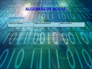 ALGEBRAS DE BOOLE EQUIVALENCIAS Algebra de Conjuntos Algebra de proposiciones Algebras de Boole Unión  ⋃ Disyunción  ∨ Suma  + Intersección  ⋂ Conjunción  ∧ Producto  · Complementario  c Negación  ∼ Complemento  ‘ Conjunto vacío  ∅ Falsedad  f Elemento 0  0 Conjunto universal  U Tautología  τ Elemento 1  1 