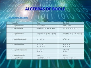 ALGEBRAS DE BOOLE TEOREMAS BASICOS Propiedad Ley Ley dual 1.- Ley Conmutativa a + b = b + a a * b = b * a 2.- Ley Asociativa (a  + b) + c  ≡  a  + ( b  + c) (a  *  b)  *  c  ≡  a  *  ( b *  c) 3.- Ley Distributiva a  *(b  +  c)  ≡  ( a  * b) +  (a *c) a  +  (b *c)  ≡  ( a  +   b)  *(a  +  c) 4.- Ley de Idempotencia a  + a  ≡  a  a  *  a  ≡  a  5.- Ley de Identidad a  +  1   ≡  1  a  +  0   ≡  a a  *   0   ≡  0   a  *   1   ≡  a 6.- Ley de Complemento a  +  a’ ≡  1 0’  ≡  1 a * a’ ≡ 0 1’ ≡  0 7.- Ley de involución (a’)’ ≡ a (a’)’ ≡ a 8.- Ley de Morgan ∼ (a  +  b)  ≡   ∼ a  *   ∼ b ∼ (a  *  b)  ≡   ∼ a  + ∼ b 