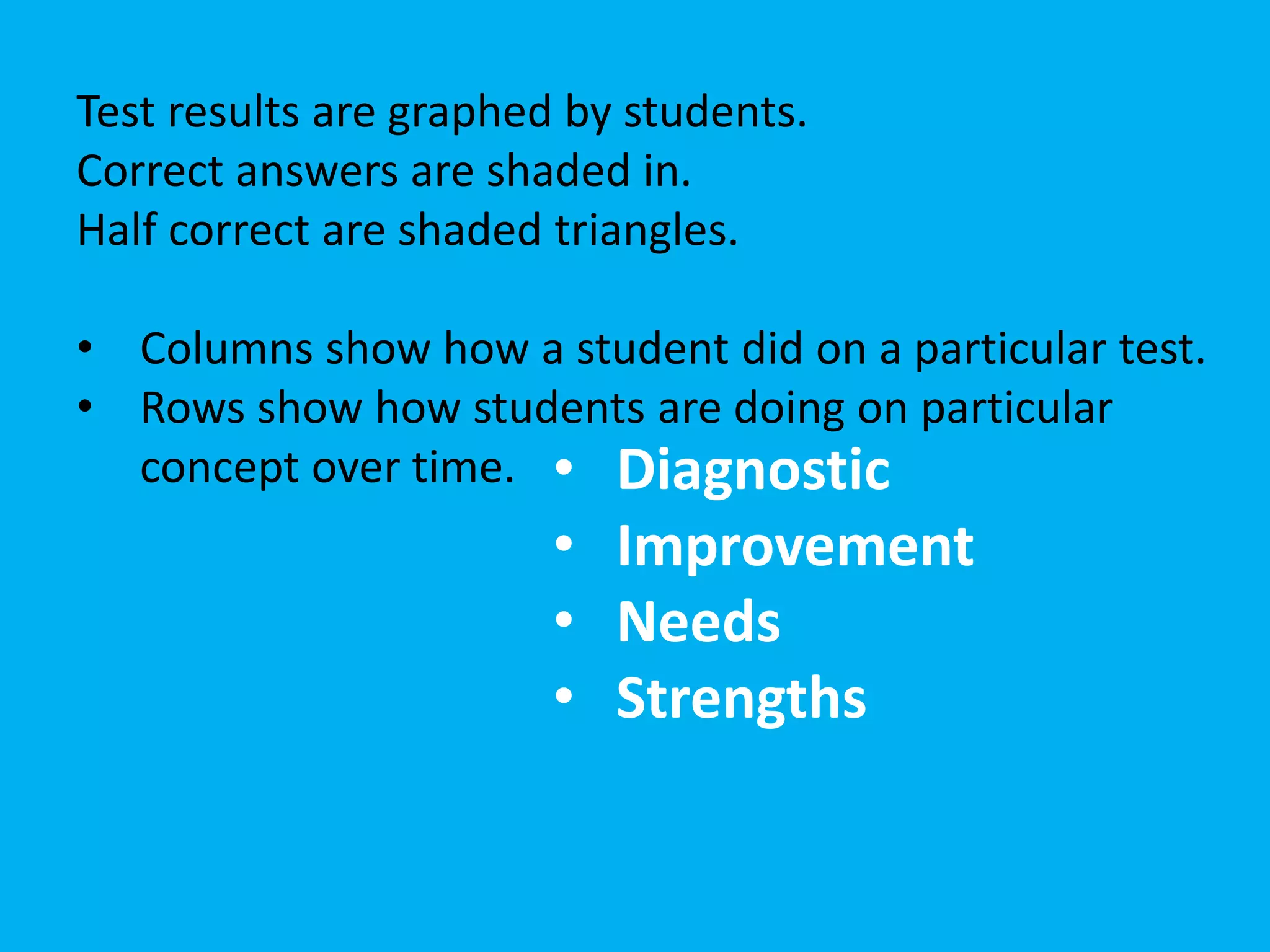 Test results are graphed by students.
Correct answers are shaded in.
Half correct are shaded triangles.
• Columns show how a student did on a particular test.
• Rows show how students are doing on particular
concept over time. • Diagnostic
• Improvement
• Needs
• Strengths
 