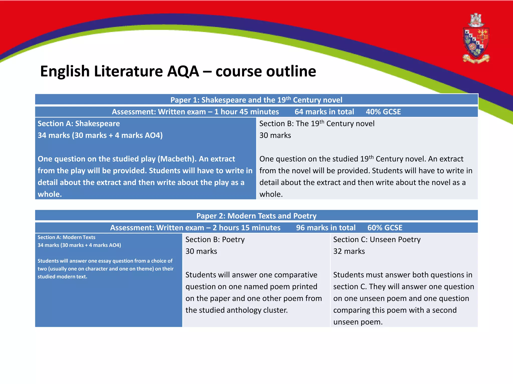 English Literature AQA – course outline
Paper 1: Shakespeare and the 19th Century novel
Assessment: Written exam – 1 hour 45 minutes 64 marks in total 40% GCSE
Section A: Shakespeare
34 marks (30 marks + 4 marks AO4)
One question on the studied play (Macbeth). An extract
from the play will be provided. Students will have to write in
detail about the extract and then write about the play as a
whole.
Section B: The 19th Century novel
30 marks
One question on the studied 19th Century novel. An extract
from the novel will be provided. Students will have to write in
detail about the extract and then write about the novel as a
whole.
Paper 2: Modern Texts and Poetry
Assessment: Written exam – 2 hours 15 minutes 96 marks in total 60% GCSE
Section A: Modern Texts
34 marks (30 marks + 4 marks AO4)
Students will answer one essay question from a choice of
two (usually one on character and one on theme) on their
studied modern text.
Section B: Poetry
30 marks
Students will answer one comparative
question on one named poem printed
on the paper and one other poem from
the studied anthology cluster.
Section C: Unseen Poetry
32 marks
Students must answer both questions in
section C. They will answer one question
on one unseen poem and one question
comparing this poem with a second
unseen poem.
 