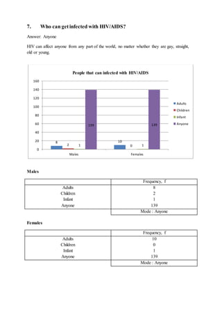7. Who can get infected with HIV/AIDS?
Answer: Anyone
HIV can affect anyone from any part of the world, no matter whether they are gay, straight,
old or young.
Males
Frequency, f
Adults
Children
Infant
Anyone
8
2
1
139
Mode : Anyone
Females
Frequency, f
Adults
Children
Infant
Anyone
10
0
1
139
Mode : Anyone
8 10
2 01 1
139 139
0
20
40
60
80
100
120
140
160
Males Females
People that can infected with HIV/AIDS
Adults
Children
Infant
Anyone
 