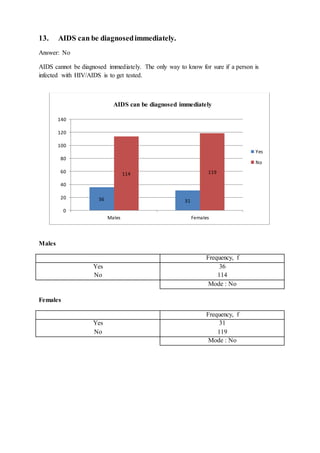 13. AIDS can be diagnosedimmediately.
Answer: No
AIDS cannot be diagnosed immediately. The only way to know for sure if a person is
infected with HIV/AIDS is to get tested.
Males
Frequency, f
Yes
No
36
114
Mode : No
Females
Frequency, f
Yes
No
31
119
Mode : No
36 31
114 119
0
20
40
60
80
100
120
140
Males Females
AIDS can be diagnosed immediately
Yes
No
 