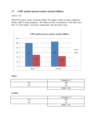 17. A HIV positive person canhave normal children.
Answer: Yes
Many HIV positive women are having healthy HIV negative babies by using combination
therapy (ARV’s) during pregnancy. This reduces the risk of transmission to the baby to less
than 1%, if the mother’s viral load is undetectable when the baby is born.
Males
Frequency, f
Yes
No
100
50
Mode : Yes
Females
Frequency, f
Yes
No
106
44
Mode : Yes
100 106
50 44
0
20
40
60
80
100
120
Males Females
A HIV positive person can have normal children
Yes
No
 