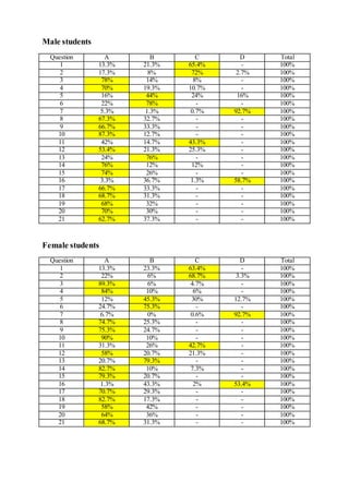 Male students
Question A B C D Total
1 13.3% 21.3% 65.4% - 100%
2 17.3% 8% 72% 2.7% 100%
3 78% 14% 8% - 100%
4 70% 19.3% 10.7% - 100%
5 16% 44% 24% 16% 100%
6 22% 78% - - 100%
7 5.3% 1.3% 0.7% 92.7% 100%
8 67.3% 32.7% - - 100%
9 66.7% 33.3% - - 100%
10 87.3% 12.7% - - 100%
11 42% 14.7% 43.3% - 100%
12 53.4% 21.3% 25.3% - 100%
13 24% 76% - - 100%
14 76% 12% 12% - 100%
15 74% 26% - - 100%
16 3.3% 36.7% 1.3% 58.7% 100%
17 66.7% 33.3% - - 100%
18 68.7% 31.3% - - 100%
19 68% 32% - - 100%
20 70% 30% - - 100%
21 62.7% 37.3% - - 100%
Female students
Question A B C D Total
1 13.3% 23.3% 63.4% - 100%
2 22% 6% 68.7% 3.3% 100%
3 89.3% 6% 4.7% - 100%
4 84% 10% 6% - 100%
5 12% 45.3% 30% 12.7% 100%
6 24.7% 75.3% - - 100%
7 6.7% 0% 0.6% 92.7% 100%
8 74.7% 25.3% - - 100%
9 75.3% 24.7% - - 100%
10 90% 10% - - 100%
11 31.3% 26% 42.7% - 100%
12 58% 20.7% 21.3% - 100%
13 20.7% 79.3% - - 100%
14 82.7% 10% 7.3% - 100%
15 79.3% 20.7% - - 100%
16 1.3% 43.3% 2% 53.4% 100%
17 70.7% 29.3% - - 100%
18 82.7% 17.3% - - 100%
19 58% 42% - - 100%
20 64% 36% - - 100%
21 68.7% 31.3% - - 100%
 
