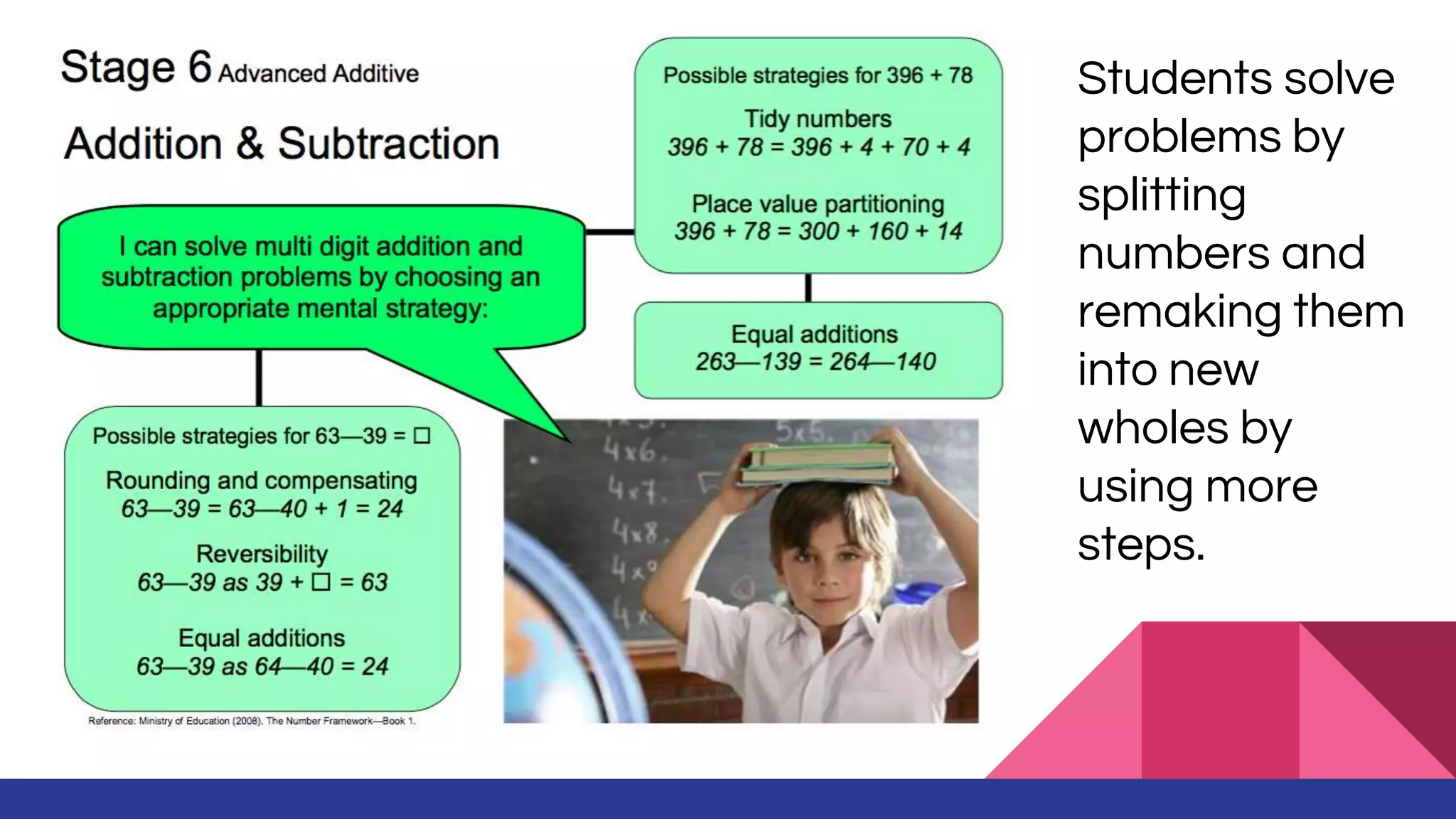 Students solve
problems by
splitting
numbers and
remaking them
into new
wholes by
using more
steps.
 