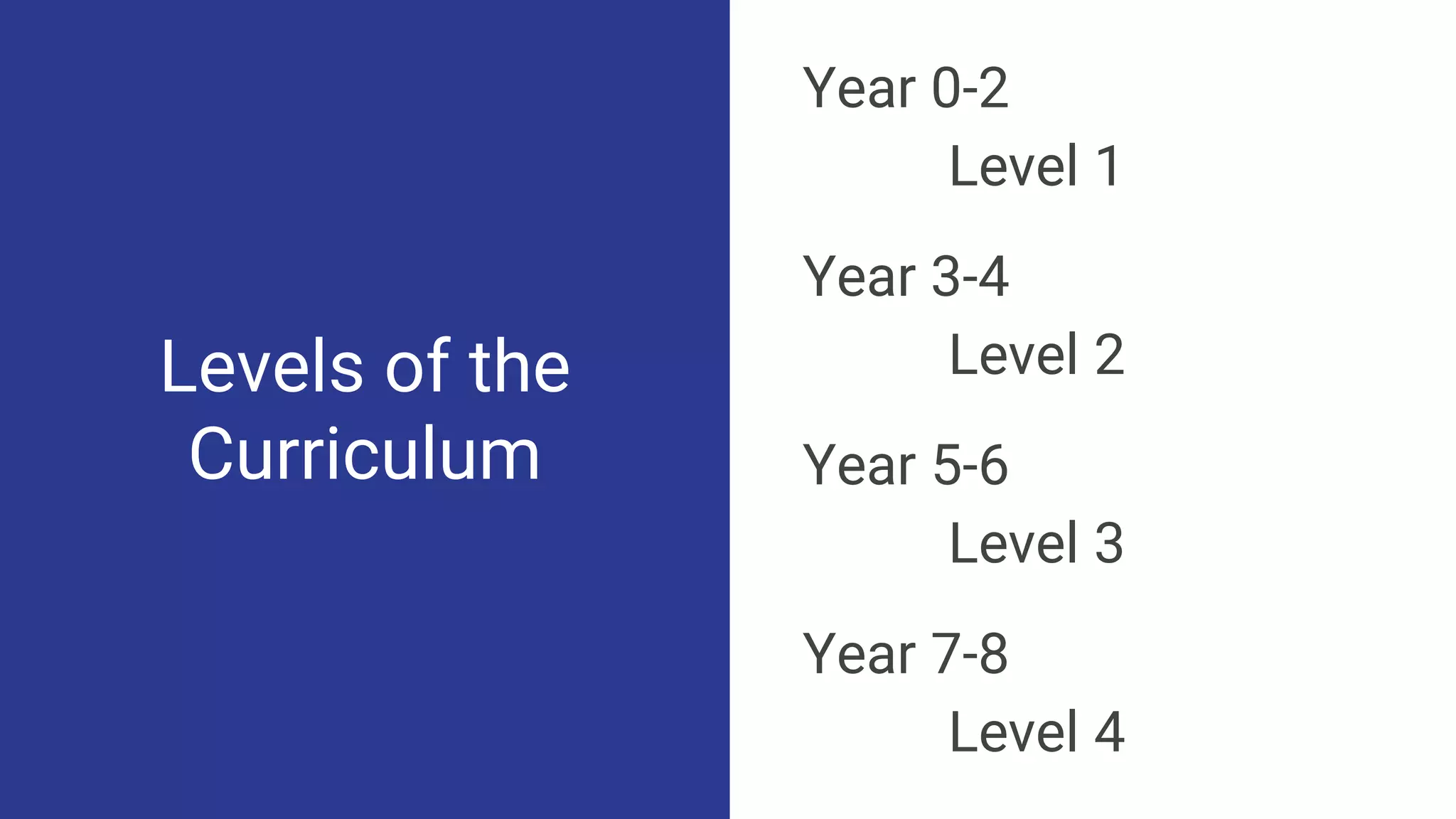 Levels of the
Curriculum
Year 0-2
Level 1
Year 3-4
Level 2
Year 5-6
Level 3
Year 7-8
Level 4
 