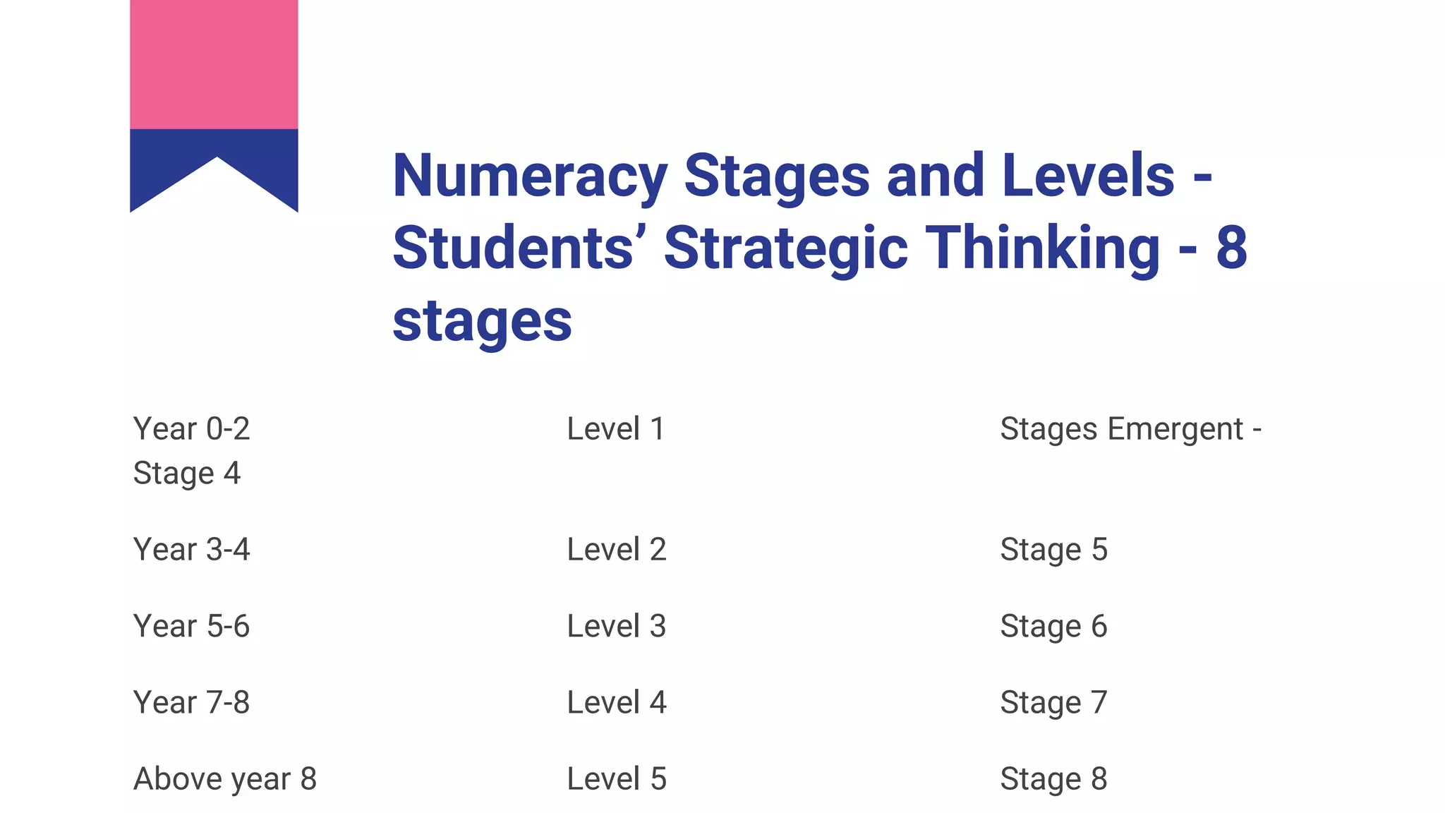 Numeracy Stages and Levels -
Students’ Strategic Thinking - 8
stages
Year 0-2 Level 1 Stages Emergent -
Stage 4
Year 3-4 Level 2 Stage 5
Year 5-6 Level 3 Stage 6
Year 7-8 Level 4 Stage 7
Above year 8 Level 5 Stage 8
 