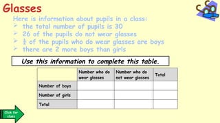 Here is information about pupils in a class:
 the total number of pupils is 30
 26 of the pupils do not wear glasses
 ¼ of the pupils who do wear glasses are boys
 there are 2 more boys than girls
Glasses
Use this information to complete this table.
Click for
clues
Number who do
wear glasses
Number who do
not wear glasses
Total
Number of boys
Number of girls
Total
 