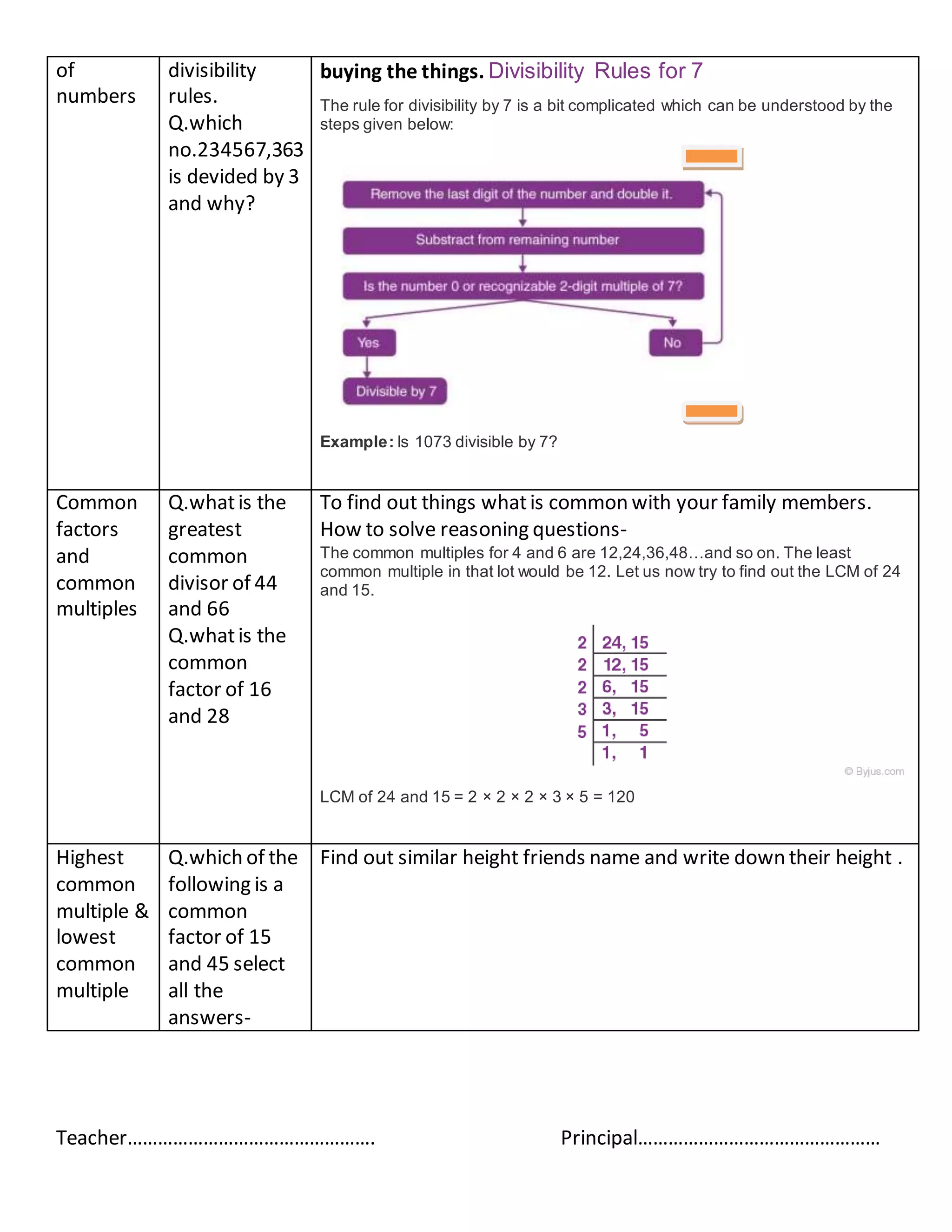 of
numbers
divisibility
rules.
Q.which
no.234567,363
is devided by 3
and why?
buying the things. Divisibility Rules for 7
The rule for divisibility by 7 is a bit complicated which can be understood by the
steps given below:
Example: Is 1073 divisible by 7?
Common
factors
and
common
multiples
Q.whatis the
greatest
common
divisor of 44
and 66
Q.whatis the
common
factor of 16
and 28
To find out things whatis common with your family members.
How to solve reasoning questions-
The common multiples for 4 and 6 are 12,24,36,48…and so on. The least
common multiple in that lot would be 12. Let us now try to find out the LCM of 24
and 15.
LCM of 24 and 15 = 2 × 2 × 2 × 3 × 5 = 120
Highest
common
multiple &
lowest
common
multiple
Q.which of the
following is a
common
factor of 15
and 45 select
all the
answers-
Find out similar height friends name and write down their height .
Teacher…………………………………………. Principal…………………………………………
 