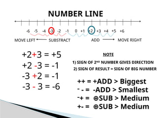 0 +1 +2 +3 +4 +5 +6
-6 -5 -4 -3 -2 -1
NUMBER LINE
+2+3 = +5
ADD MOVE RIGHT
+2 -3 = -1
MOVE LEFT SUBSTRACT
-3 +2 = -1
-3 - 3 = -6
NOTE
1) SIGN OF 2ND
NUMBER GIVES DIRECTION
2) SIGN OF RESULT = SIGN OF BIG NUMBER
++ = +ADD > Biggest
- - = -ADD > Smallest
-+ = SUB > Medium
⊕
+- = SUB > Medium
⊕
 
