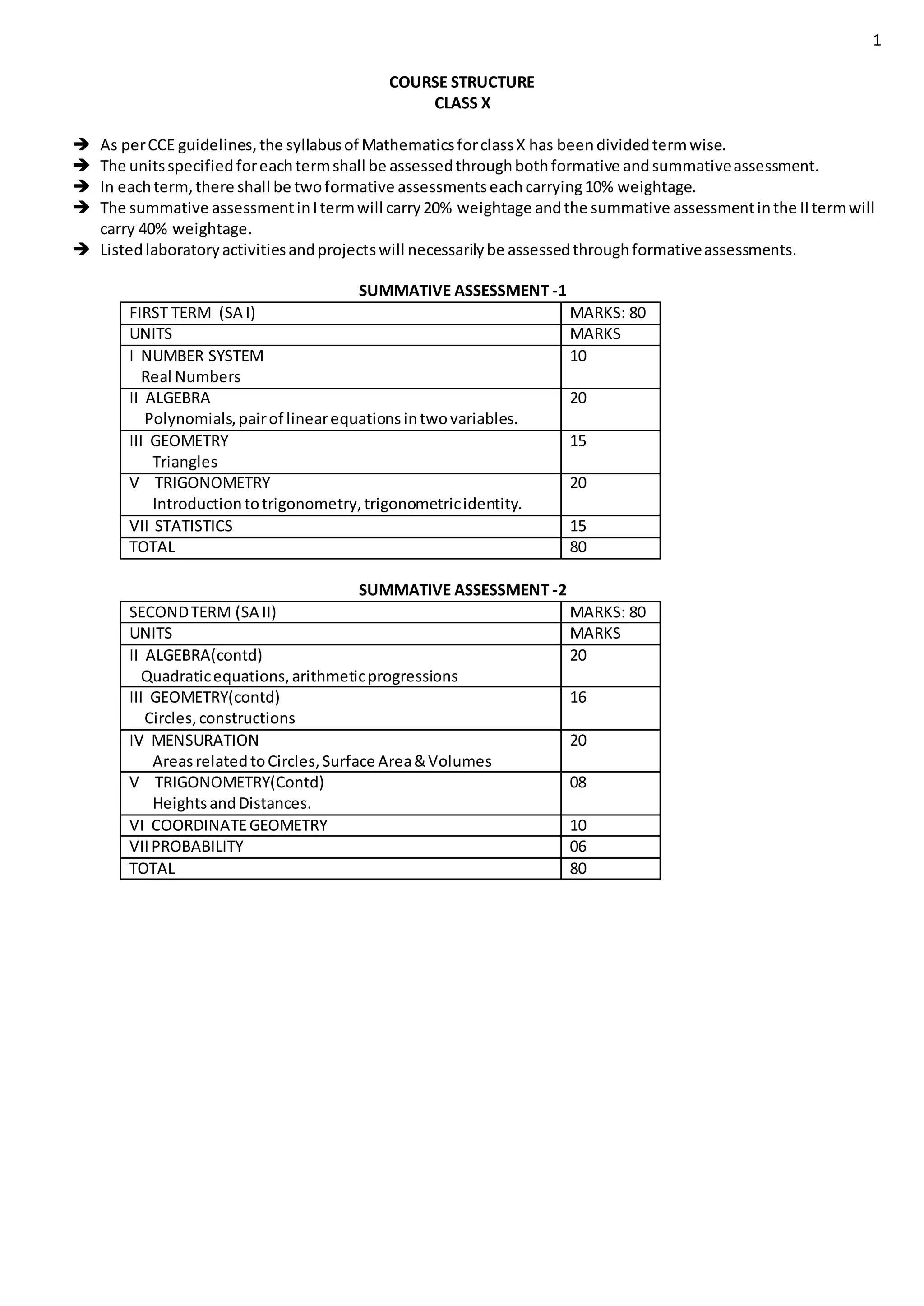 1
COURSE STRUCTURE
CLASS X
 As perCCE guidelines,the syllabusof MathematicsforclassX has beendividedtermwise.
 The unitsspecifiedforeachtermshall be assessedthroughbothformative andsummativeassessment.
 In eachterm,there shall be twoformative assessmentseachcarrying10% weightage.
 The summative assessmentinItermwill carry20% weightage andthe summative assessmentinthe IItermwill
carry 40% weightage.
 Listedlaboratoryactivitiesandprojectswill necessarilybe assessedthroughformativeassessments.
SUMMATIVE ASSESSMENT -1
FIRST TERM (SA I) MARKS: 80
UNITS MARKS
I NUMBER SYSTEM
Real Numbers
10
II ALGEBRA
Polynomials,pairof linearequationsintwovariables.
20
III GEOMETRY
Triangles
15
V TRIGONOMETRY
Introductiontotrigonometry,trigonometricidentity.
20
VII STATISTICS 15
TOTAL 80
SUMMATIVE ASSESSMENT -2
SECONDTERM (SA II) MARKS: 80
UNITS MARKS
II ALGEBRA(contd)
Quadraticequations,arithmeticprogressions
20
III GEOMETRY(contd)
Circles,constructions
16
IV MENSURATION
AreasrelatedtoCircles,Surface Area&Volumes
20
V TRIGONOMETRY(Contd)
HeightsandDistances.
08
VI COORDINATEGEOMETRY 10
VIIPROBABILITY 06
TOTAL 80
 
