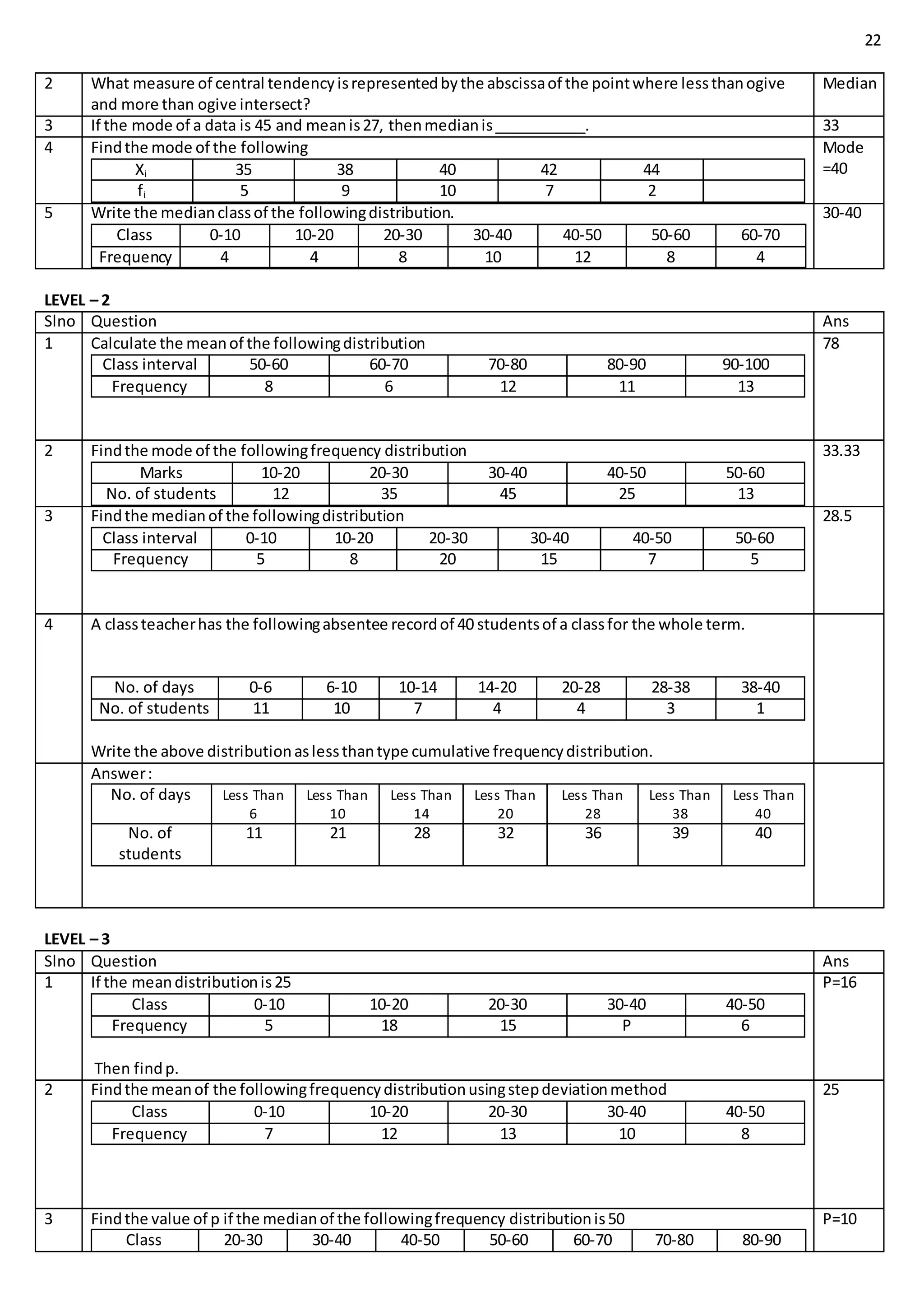 22
2 What measure of central tendencyisrepresentedbythe abscissaof the pointwhere lessthanogive
and more than ogive intersect?
Median
3 If the mode of a data is 45 and meanis27, thenmedianis___________. 33
4 Findthe mode of the following
Xi 35 38 40 42 44
fi 5 9 10 7 2
Mode
=40
5 Write the medianclassof the followingdistribution.
Class 0-10 10-20 20-30 30-40 40-50 50-60 60-70
Frequency 4 4 8 10 12 8 4
30-40
LEVEL – 2
Slno Question Ans
1 Calculate the meanof the followingdistribution
Class interval 50-60 60-70 70-80 80-90 90-100
Frequency 8 6 12 11 13
78
2 Findthe mode of the followingfrequency distribution
Marks 10-20 20-30 30-40 40-50 50-60
No. of students 12 35 45 25 13
33.33
3 Findthe medianof the followingdistribution
Class interval 0-10 10-20 20-30 30-40 40-50 50-60
Frequency 5 8 20 15 7 5
28.5
4 A classteacherhas the followingabsentee recordof 40 studentsof a classfor the whole term.
No. of days 0-6 6-10 10-14 14-20 20-28 28-38 38-40
No. of students 11 10 7 4 4 3 1
Write the above distributionaslessthantype cumulative frequencydistribution.
Answer:
No. of days Less Than
6
Less Than
10
Less Than
14
Less Than
20
Less Than
28
Less Than
38
Less Than
40
No. of
students
11 21 28 32 36 39 40
LEVEL – 3
Slno Question Ans
1 If the meandistributionis25
Class 0-10 10-20 20-30 30-40 40-50
Frequency 5 18 15 P 6
Then findp.
P=16
2 Findthe meanof the followingfrequencydistributionusingstepdeviationmethod
Class 0-10 10-20 20-30 30-40 40-50
Frequency 7 12 13 10 8
25
3 Findthe value of p if the medianof the followingfrequency distributionis50
Class 20-30 30-40 40-50 50-60 60-70 70-80 80-90
P=10
 