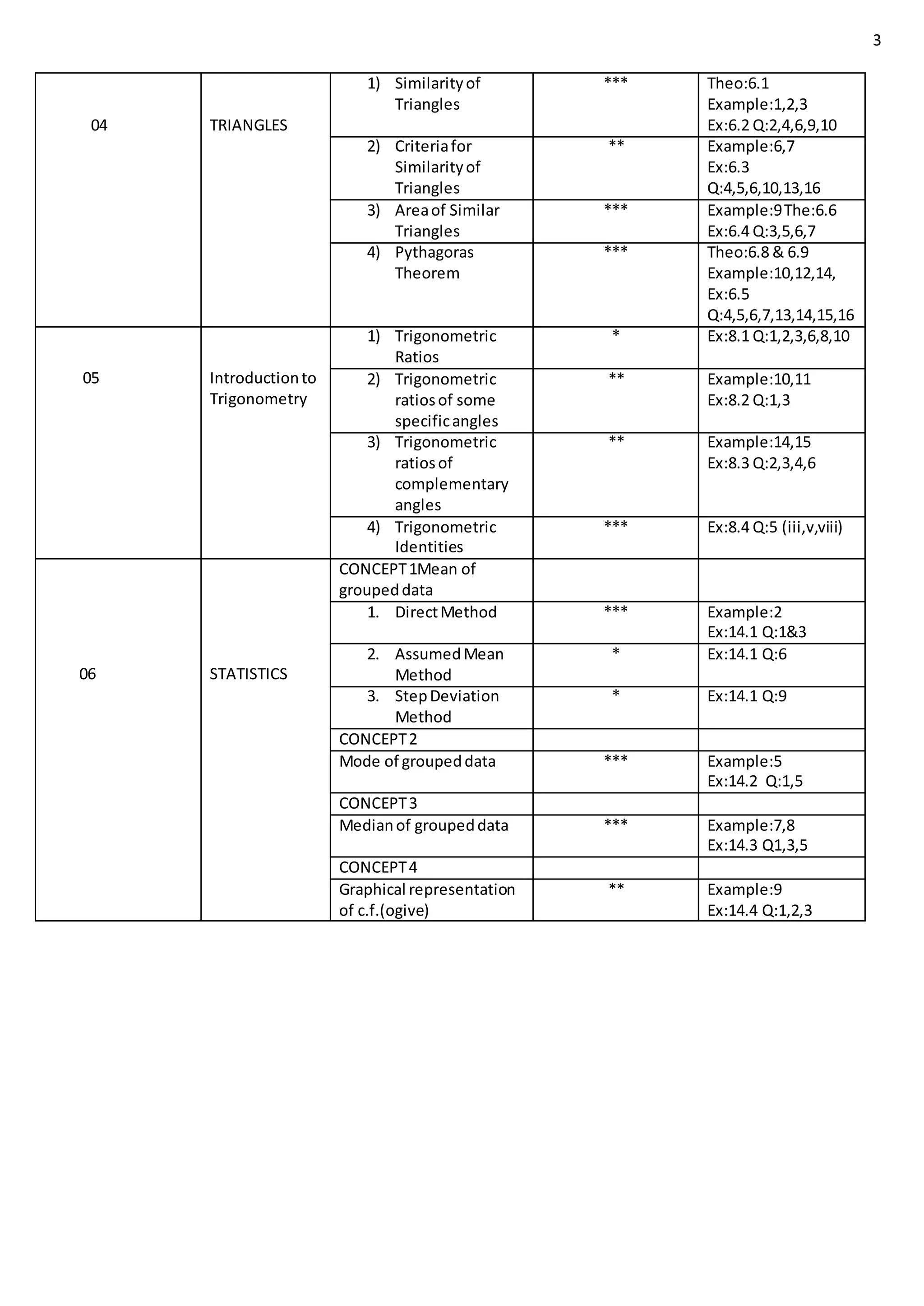 3
04 TRIANGLES
1) Similarityof
Triangles
*** Theo:6.1
Example:1,2,3
Ex:6.2 Q:2,4,6,9,10
2) Criteriafor
Similarityof
Triangles
** Example:6,7
Ex:6.3
Q:4,5,6,10,13,16
3) Areaof Similar
Triangles
*** Example:9The:6.6
Ex:6.4 Q:3,5,6,7
4) Pythagoras
Theorem
*** Theo:6.8 & 6.9
Example:10,12,14,
Ex:6.5
Q:4,5,6,7,13,14,15,16
05 Introductionto
Trigonometry
1) Trigonometric
Ratios
* Ex:8.1 Q:1,2,3,6,8,10
2) Trigonometric
ratiosof some
specificangles
** Example:10,11
Ex:8.2 Q:1,3
3) Trigonometric
ratiosof
complementary
angles
** Example:14,15
Ex:8.3 Q:2,3,4,6
4) Trigonometric
Identities
*** Ex:8.4 Q:5 (iii,v,viii)
06 STATISTICS
CONCEPT1Mean of
groupeddata
1. DirectMethod *** Example:2
Ex:14.1 Q:1&3
2. AssumedMean
Method
* Ex:14.1 Q:6
3. StepDeviation
Method
* Ex:14.1 Q:9
CONCEPT2
Mode of groupeddata *** Example:5
Ex:14.2 Q:1,5
CONCEPT3
Medianof groupeddata *** Example:7,8
Ex:14.3 Q1,3,5
CONCEPT4
Graphical representation
of c.f.(ogive)
** Example:9
Ex:14.4 Q:1,2,3
 
