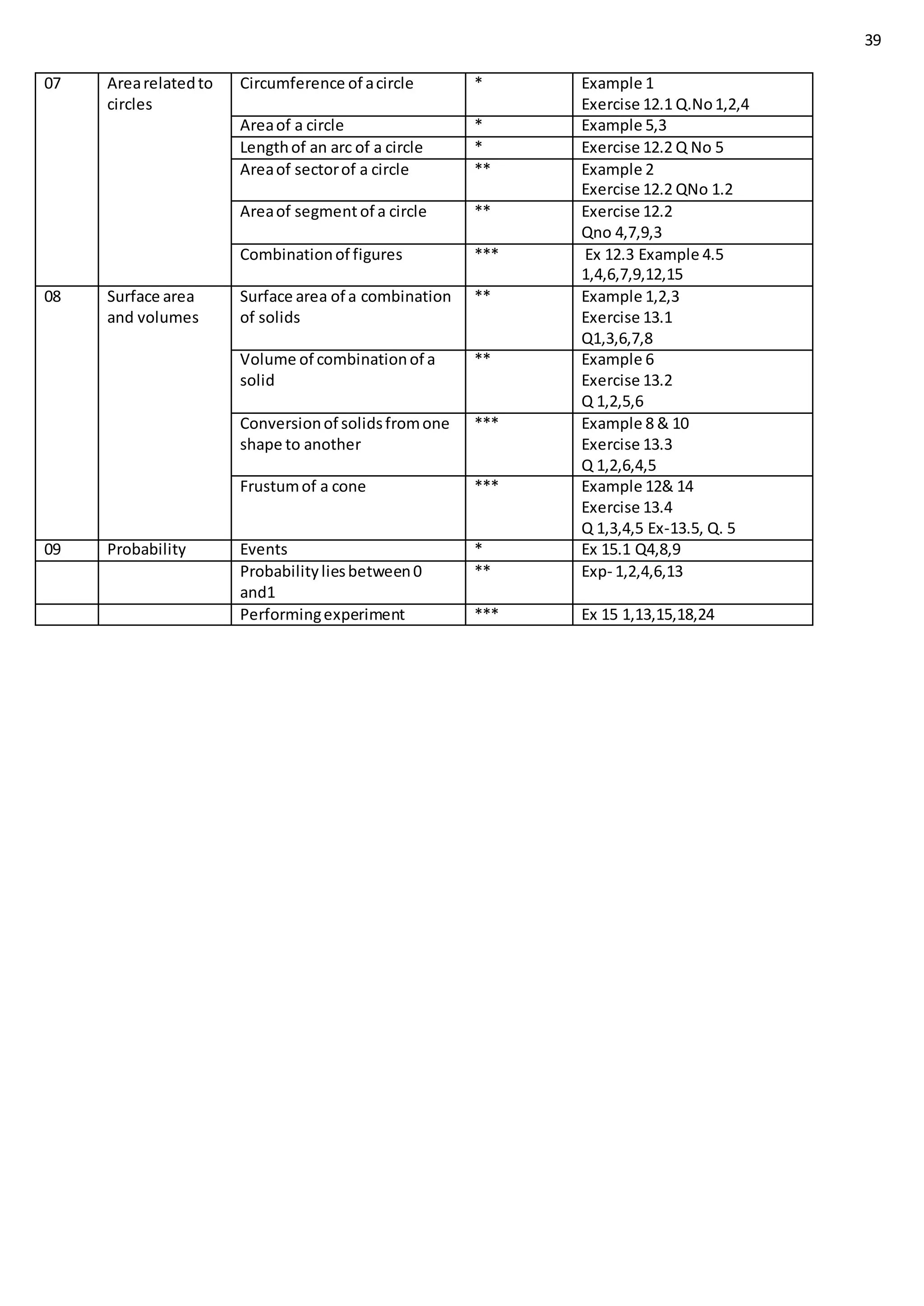 39
07 Arearelatedto
circles
Circumference of acircle * Example 1
Exercise 12.1 Q.No1,2,4
Areaof a circle * Example 5,3
Lengthof an arc of a circle * Exercise 12.2 Q No 5
Areaof sectorof a circle ** Example 2
Exercise 12.2 QNo 1.2
Areaof segment of a circle ** Exercise 12.2
Qno 4,7,9,3
Combinationof figures *** Ex 12.3 Example 4.5
1,4,6,7,9,12,15
08 Surface area
and volumes
Surface area of a combination
of solids
** Example 1,2,3
Exercise 13.1
Q1,3,6,7,8
Volume of combinationof a
solid
** Example 6
Exercise 13.2
Q 1,2,5,6
Conversionof solidsfromone
shape to another
*** Example 8 & 10
Exercise 13.3
Q 1,2,6,4,5
Frustumof a cone *** Example 12& 14
Exercise 13.4
Q 1,3,4,5 Ex-13.5, Q. 5
09 Probability Events * Ex 15.1 Q4,8,9
Probabilityliesbetween0
and1
** Exp- 1,2,4,6,13
Performingexperiment *** Ex 15 1,13,15,18,24
 