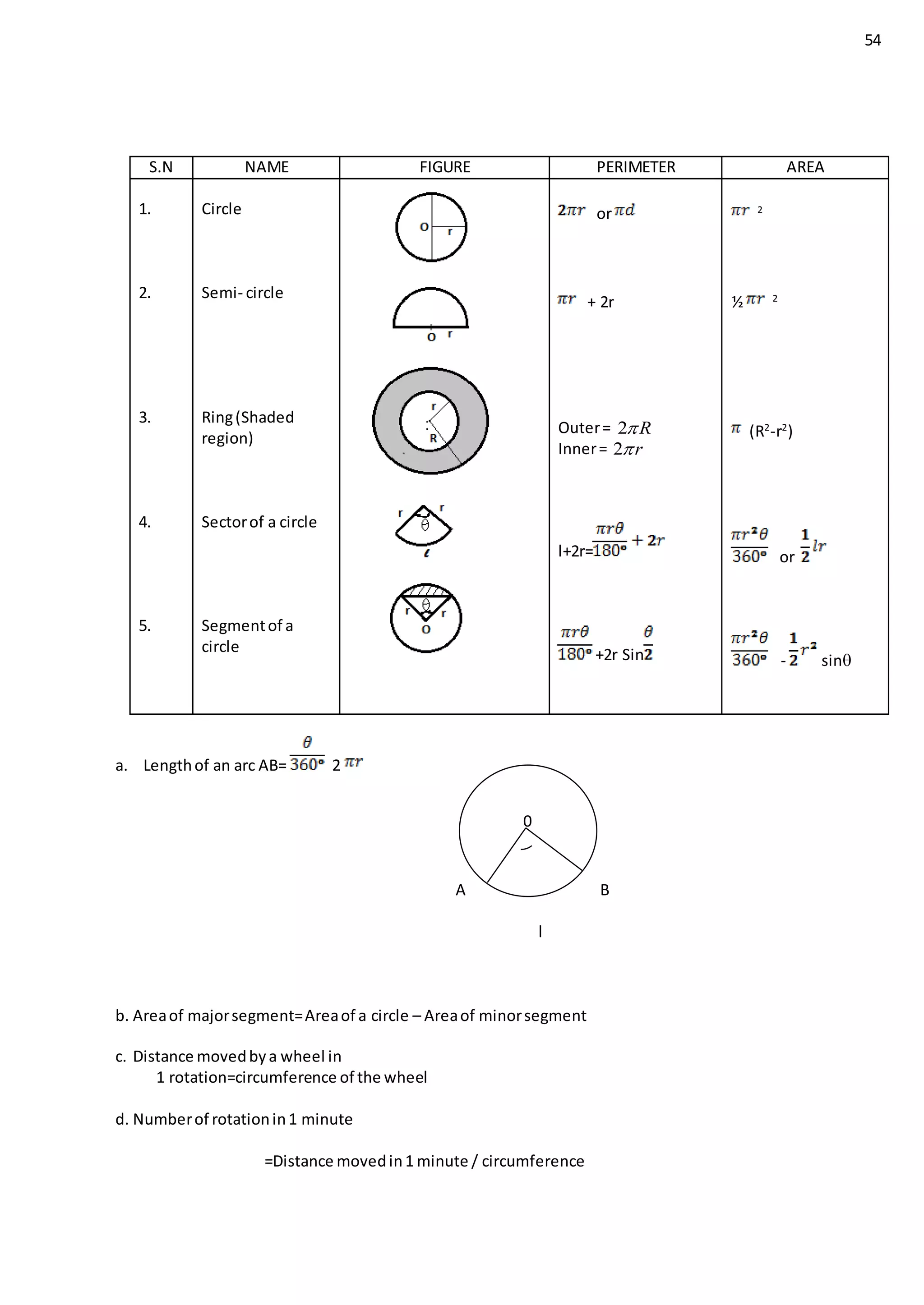 54
a. Lengthof an arc AB= 2
A B
l
b. Areaof majorsegment=Areaof a circle – Areaof minorsegment
c. Distance movedbya wheel in
1 rotation=circumference of the wheel
d. Numberof rotationin1 minute
=Distance movedin1 minute / circumference
S.N NAME FIGURE PERIMETER AREA
1.
2.
3.
4.
5.
Circle
Semi- circle
Ring(Shaded
region)
Sectorof a circle
Segmentof a
circle
or
+ 2r
Outer= 2 R
Inner= 2 r
l+2r=
+2r Sin
2
½ 2
(R2
-r2
)
or
- sin
0
 