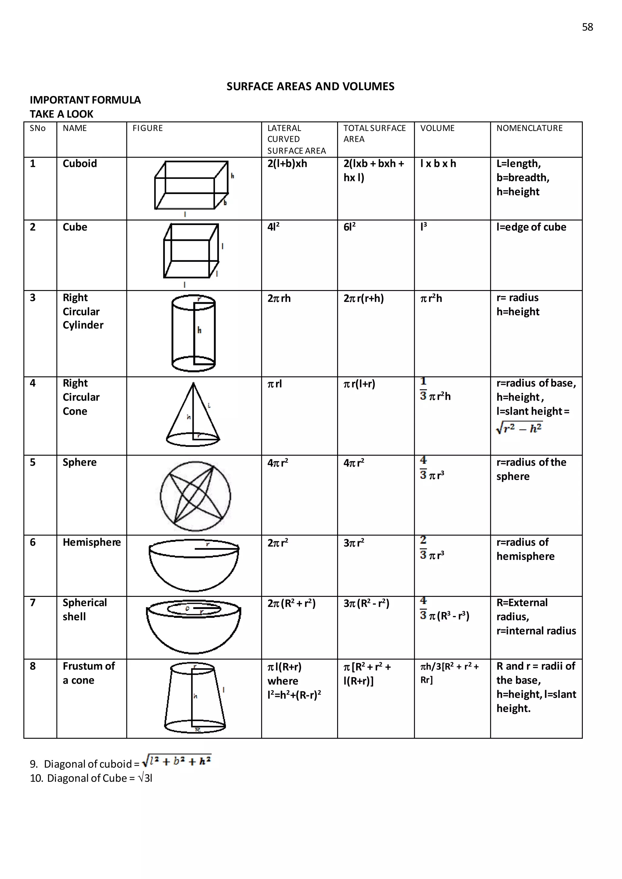 58
SURFACE AREAS AND VOLUMES
IMPORTANT FORMULA
TAKE A LOOK
SNo NAME FIGURE LATERAL
CURVED
SURFACE AREA
TOTAL SURFACE
AREA
VOLUME NOMENCLATURE
1 Cuboid 2(l+b)xh 2(lxb + bxh +
hx l)
l x b x h L=length,
b=breadth,
h=height
2 Cube 4l2
6l2
l3
l=edge of cube
3 Right
Circular
Cylinder
2rh 2r(r+h) r2
h r= radius
h=height
4 Right
Circular
Cone
rl r(l+r)
r2
h
r=radius ofbase,
h=height,
l=slant height=
5 Sphere 4r2
4r2
r3
r=radius ofthe
sphere
6 Hemisphere 2r2
3r2
r3
r=radius of
hemisphere
7 Spherical
shell
2(R2
+ r2
) 3(R2
- r2
)
(R3
- r3
)
R=External
radius,
r=internal radius
8 Frustum of
a cone
l(R+r)
where
l2
=h2
+(R-r)2
[R2
+ r2
+
l(R+r)]
h/3[R2 + r2 +
Rr]
R and r = radii of
the base,
h=height,l=slant
height.
9. Diagonal of cuboid=
10. Diagonal of Cube = 3l
 