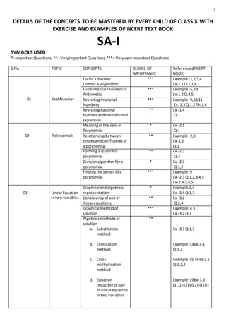 2
DETAILS OF THE CONCEPTS TO BE MASTERED BY EVERY CHILD OF CLASS X WITH
EXERCISE AND EXAMPLES OF NCERT TEXT BOOK
SA-I
SYMBOLS USED
*:-ImportantQuestions,**:- VeryimportantQuestions,***:- Veryvery importantQuestions
S.No TOPIC CONCEPTS DEGREE OF
IMPORTANCE
References(NCERT
BOOK)
01 Real Number
Euclid’sdivision
Lemma& Algorithm
*** Example -1,2,3,4
Ex:1.1 Q:1,2,4
Fundamental Theoremof
Arithmetic
*** Example -5,7,8
Ex:1.2 Q:4,5
RevisitingIrrational
Numbers
*** Example -9,10,11
Ex: 1.3 Q:1.2 Th:1.4
RevisitingRational
Numberandtheirdecimal
Expansion
** Ex -1.4
Q:1
02 Polynomials
Meaningof the zeroof
Polynomial
* Ex -2.1
Q:1
Relationship between
zeroesandcoefficientsof
a polynomial
** Example -2,3
Ex-2.2
Q:1
Forminga quadratic
polynomial
** Ex -2.2
Q:2
Divisionalgorithmfora
polynomial
* Ex -2.3
Q:1,2
Findingthe zeroesof a
polynomial
*** Example:9
Ex -2.3 Q:1,2,3,4,5
Ex-2.4,3,4,5
03 LinearEquation
intwo variables
Graphical and algebraic
representation
* Example:2,3
Ex -3.4 Q:1,3
Consistencyof pairof
linearequations
** Ex -3.2
Q:2,4
Graphical methodof
solution
*** Example:4,5
Ex -3.2 Q:7
Algebraicmethodsof
solution
a. Substitution
method
b. Elimination
method
c. Cross
multiplication
method
d. Equation
reducible topair
of linearequation
intwo variables
**
Ex -3.3 Q:1,3
Example-13Ex:3.4
Q:1,2
Example-15,16Ex:3.5
Q:1,2,4
Example-19Ex-3.6
Q :1(ii),(viii),2(ii),(iii)
 