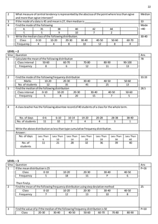 22
2 What measure of central tendencyisrepresentedbythe abscissaof the pointwhere lessthanogive
and more than ogive intersect?
Median
3 If the mode of a data is 45 and meanis27, thenmedianis___________. 33
4 Findthe mode of the following
Xi 35 38 40 42 44
fi 5 9 10 7 2
Mode
=40
5 Write the medianclassof the followingdistribution.
Class 0-10 10-20 20-30 30-40 40-50 50-60 60-70
Frequency 4 4 8 10 12 8 4
30-40
LEVEL – 2
Slno Question Ans
1 Calculate the meanof the followingdistribution
Class interval 50-60 60-70 70-80 80-90 90-100
Frequency 8 6 12 11 13
78
2 Findthe mode of the followingfrequency distribution
Marks 10-20 20-30 30-40 40-50 50-60
No. of students 12 35 45 25 13
33.33
3 Findthe medianof the followingdistribution
Class interval 0-10 10-20 20-30 30-40 40-50 50-60
Frequency 5 8 20 15 7 5
28.5
4 A classteacherhas the followingabsentee recordof 40 studentsof a classfor the whole term.
No. of days 0-6 6-10 10-14 14-20 20-28 28-38 38-40
No. of students 11 10 7 4 4 3 1
Write the above distributionaslessthantype cumulative frequencydistribution.
Answer:
No. of days Less Than
6
Less Than
10
Less Than
14
Less Than
20
Less Than
28
Less Than
38
Less Than
40
No. of
students
11 21 28 32 36 39 40
LEVEL – 3
Slno Question Ans
1 If the meandistributionis25
Class 0-10 10-20 20-30 30-40 40-50
Frequency 5 18 15 P 6
Then findp.
P=16
2 Findthe meanof the followingfrequencydistributionusingstepdeviationmethod
Class 0-10 10-20 20-30 30-40 40-50
Frequency 7 12 13 10 8
25
3 Findthe value of p if the medianof the followingfrequency distributionis50
Class 20-30 30-40 40-50 50-60 60-70 70-80 80-90
P=10
 