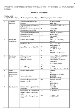 38
DETAILS OF THE CONCEPTSTO BE MASTERED BY EVERY CHILD OF CLASSX WITH EXCERCISES ANDEXAMPLES OFNCERT
TEXT BOOK
SUMMATIVE ASSESSMENT -II
SYMBOLS USED
* : ImportantQuestions, **: Veryimportantquestions, ***: Very,VeryImportantquestions
01 Quadratic
Equation
Standardform of quadratic
equation
* NCERT Textbook
Q.1.2, Ex 4.1
Solutionof quadraticequation
by factorization
*** Example 3,4,5, Q.1, 5 Ex. 4.2
Solutionof quadraticequation
by completingthe square
** Example 8,9
Q.1 Ex. 4.3
Solutionof quadraticequation
by quadraticformula
*** Example.10,11,13,14,15 ,
Q2,3(ii) Ex.4.3
Nature of roots *** Example 16
Q.1.2, Ex. 4.4
02 Arithmetic
progression
General formof an A.P. * Exp-1,2,Ex. 5.1 Q.s2(a),
3(a),4(v)
nth termof an A.P. *** Exp.3,7,8 Ex. 5.2
Q.4,7,11,16,17,18
Sumof firstn termsof an A.P. **
*
**
***
Exp.11,13,15
Ex. 5.3, Q.No.1(i,ii)
Q3(i,iii)
Q.7,10,12,11,6, Ex5.4, Q-1
03 Coordinate
geometry
Distance formula ** Exercise 7.1,Q.No 1,2,3,4,7,8
Sectionformula
Mid pointformula
**
***
Example No.6,7,9
Exercise 7.2,Q.No.1,2,4,5
Example 10.
Ex.7.2, 6,8,9. Q.No.7
Areaof Triangle **
***
Ex.12,14
Ex 7.3 QNo-12,4 Ex.7.4,Qno-2
04 Some
applicationof
Trigonometry
Heightsanddistances Example-2,3,4
Ex 9.1
Q 2,5,10,12,13,14,15,16
05 Circles Tangentsto a circle Q3(Ex10.1)
Q 1,Q6,Q7(Ex 10.2),4
Numberof tangentsfroma
pointto a circle
*** Theorem10.1,10.2
Eg 2.1
Q8,9,,10,12,13
(Ex 10.2)
06 Constructions Divisionof line segmentinthe
givenratio
* Const11.1
Ex 11.1 Qno 1
Constructionof triangle similar
to giventriangle aspergiven
scale
*** Ex 11.1 Qno-2,4,5,7
Constructionof tangentstoa
circle
*** Ex 11.2 Qno 1,4
 
