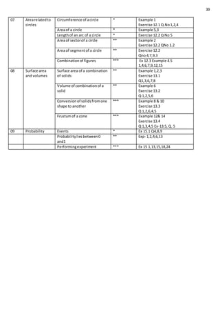 39
07 Arearelatedto
circles
Circumference of acircle * Example 1
Exercise 12.1 Q.No1,2,4
Areaof a circle * Example 5,3
Lengthof an arc of a circle * Exercise 12.2 Q No 5
Areaof sectorof a circle ** Example 2
Exercise 12.2 QNo 1.2
Areaof segment of a circle ** Exercise 12.2
Qno 4,7,9,3
Combinationof figures *** Ex 12.3 Example 4.5
1,4,6,7,9,12,15
08 Surface area
and volumes
Surface area of a combination
of solids
** Example 1,2,3
Exercise 13.1
Q1,3,6,7,8
Volume of combinationof a
solid
** Example 6
Exercise 13.2
Q 1,2,5,6
Conversionof solidsfromone
shape to another
*** Example 8 & 10
Exercise 13.3
Q 1,2,6,4,5
Frustumof a cone *** Example 12& 14
Exercise 13.4
Q 1,3,4,5 Ex-13.5, Q. 5
09 Probability Events * Ex 15.1 Q4,8,9
Probabilityliesbetween0
and1
** Exp- 1,2,4,6,13
Performingexperiment *** Ex 15 1,13,15,18,24
 